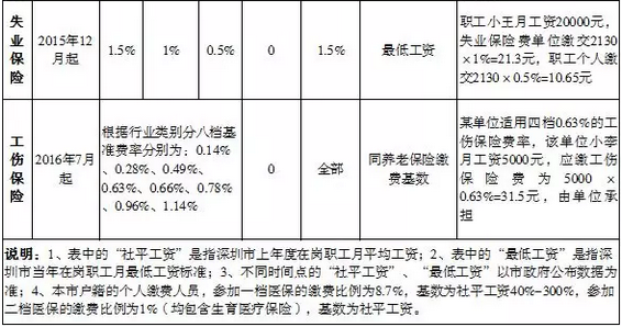 深圳市在职人员社会保险缴费比例及缴费基数表(2018年7月起)