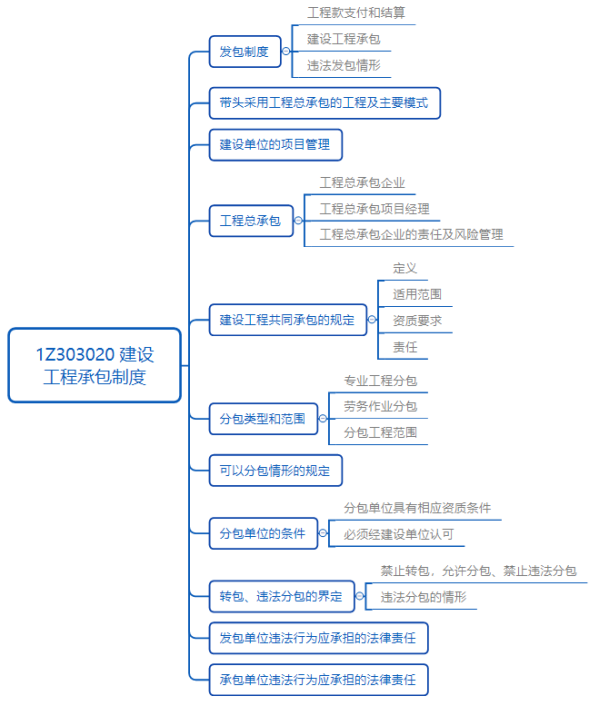 建设工程承包制度思维导图