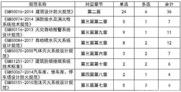 看消防工程师教材前,这些重点规范要了解清楚