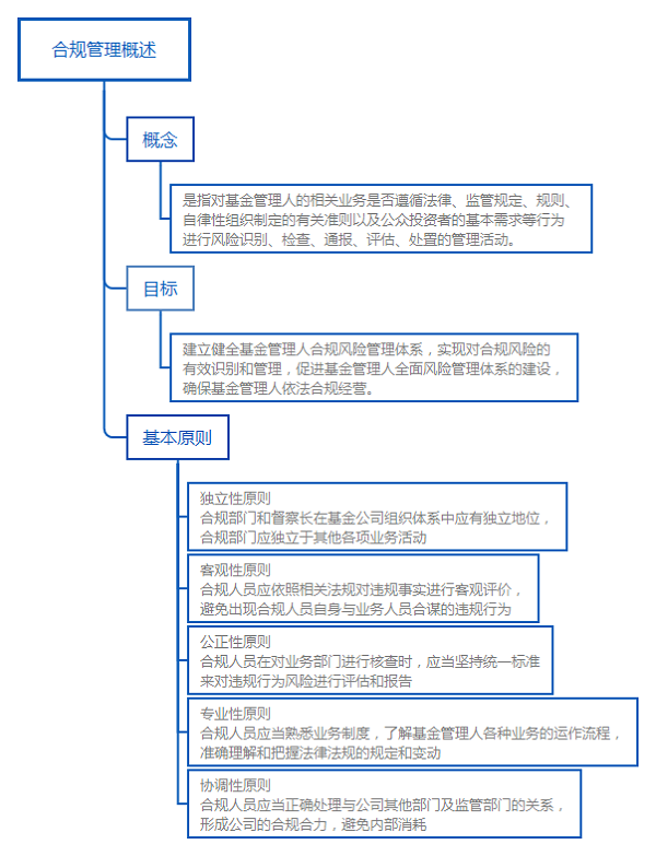 基金法律法规知识结构图：合规管理概述