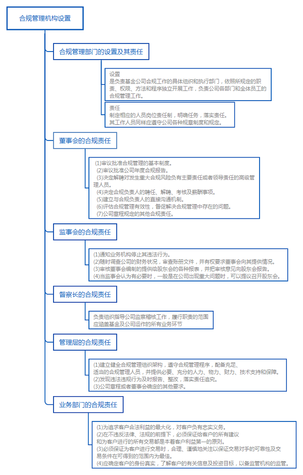 基金法律法规知识结构图：合规管理机构设置