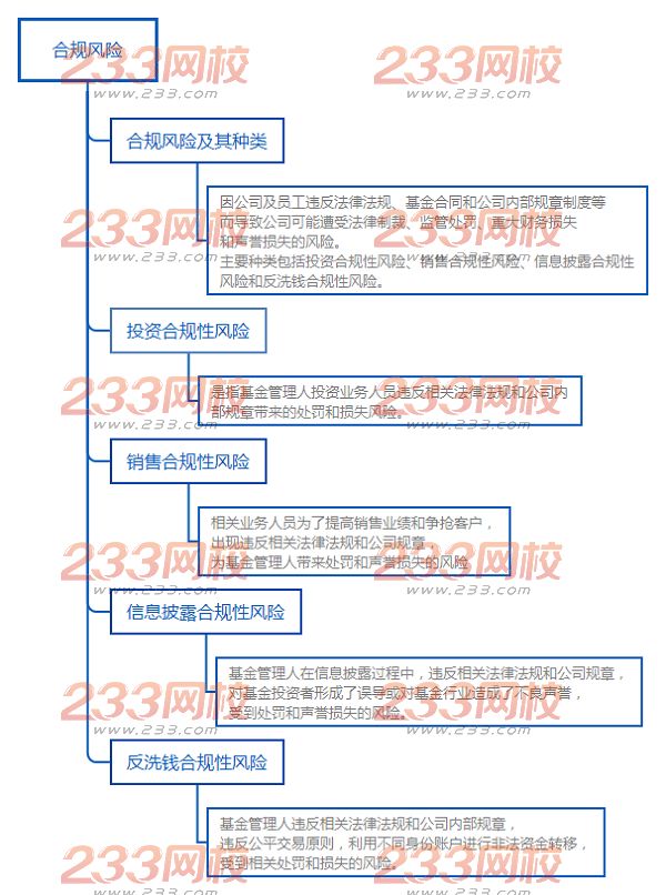 基金法律法规知识结构图：合规风险