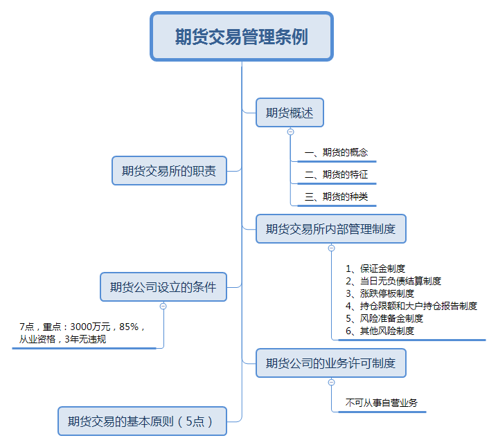 期货交易管理条例.png