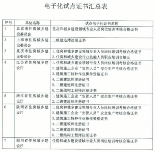 住建部同意部分地区住房和城乡建设领域从业人员有关证书电子化试点