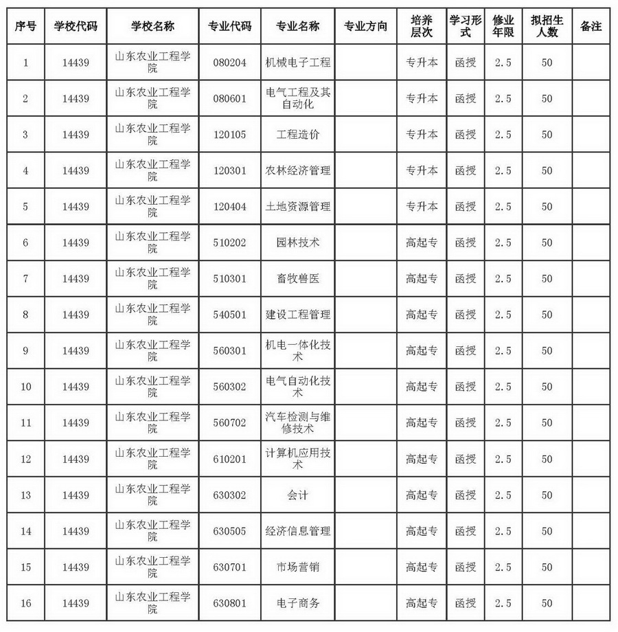 2018年山东农业工程学院成人高考招生专业