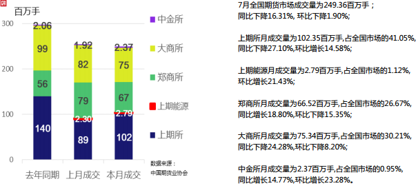 2018年7月全国期货市场交易情况简报