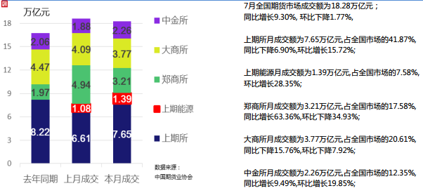 2018年7月全国期货市场交易情况简报