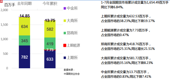 2018年7月全国期货市场交易情况简报