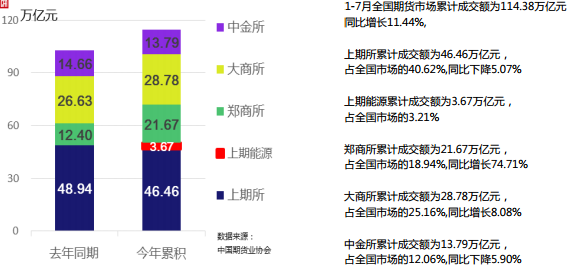 2018年7月全国期货市场交易情况简报