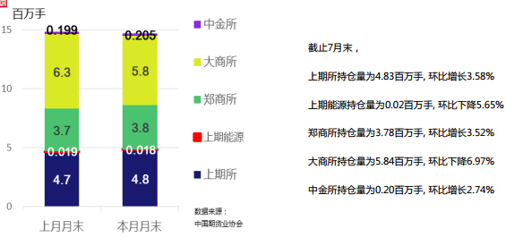 2018年7月全国期货市场交易情况简报