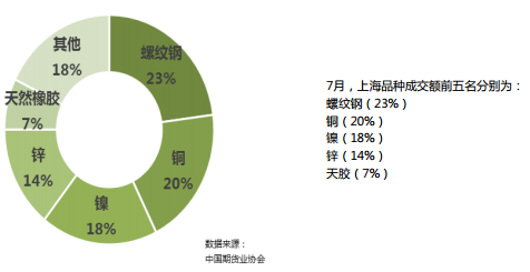 2018年7月全国期货市场交易情况简报