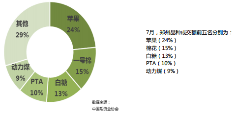 2018年7月全国期货市场交易情况简报