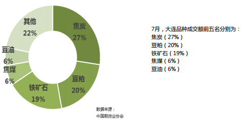 2018年7月全国期货市场交易情况简报