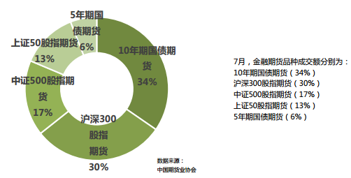 2018年7月全国期货市场交易情况简报