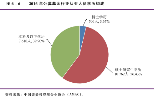 2016年公募基金行业有从业人员19072人