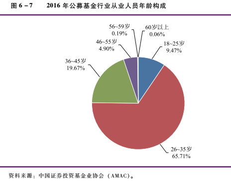 2016年公募基金行业有从业人员19072人