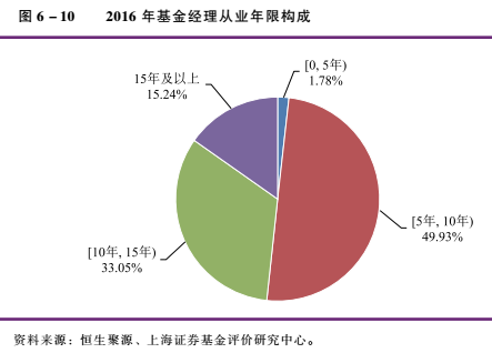 2016年公募基金行业有从业人员19072人