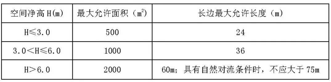 当工业建筑采用自然排烟系统时，其防烟分区的长边长度尚不应大于建筑内空间净高的8倍