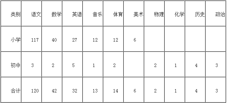 2018太原尖草坪区教育局教师招聘237人公告