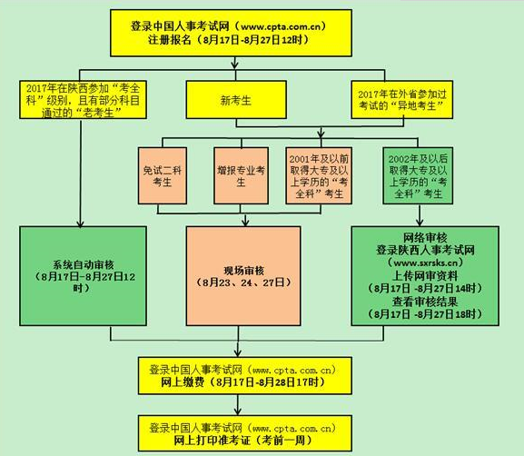 2018年陕西一级造价工程师考试报考指南及答疑