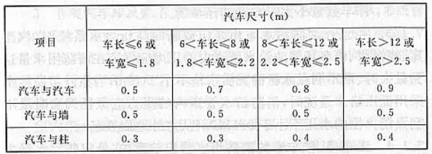 汽车之间和汽车与墙、柱之间的水平距离（m）.webp