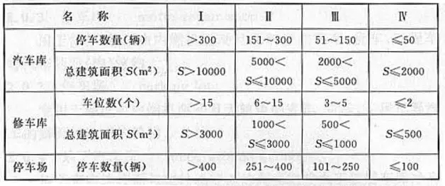 汽车之间和汽车与墙、柱之间的水平距离（m）