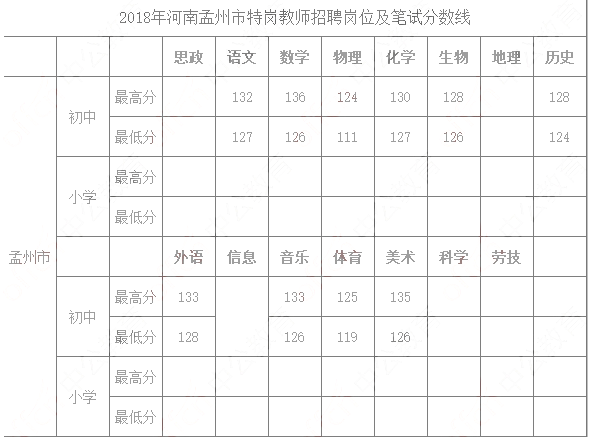 2018年河南特岗教师分数线(孟州县)