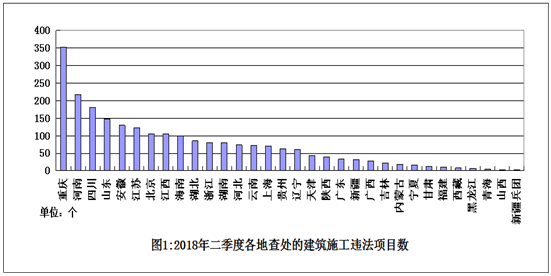 2018年二季度建筑工程施工转包违法分包等违法行为查处通报