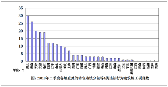 2018年二季度建筑工程施工转包违法分包等违法行为查处通报