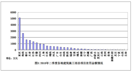 2018年二季度建筑工程施工转包违法分包等违法行为查处通报