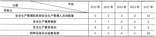 2012-2017年安全工程师《案例分析》考点分值：第二章