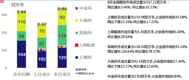 2018年8月全国期货市场交易情况简报