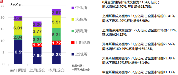 2018年8月全国期货市场交易情况简报