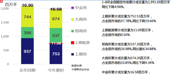 2018年8月全国期货市场交易情况简报