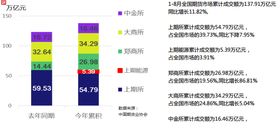 2018年8月全国期货市场交易情况简报