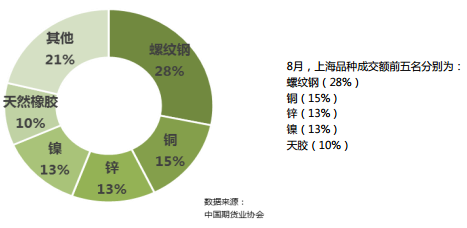 2018年8月全国期货市场交易情况简报