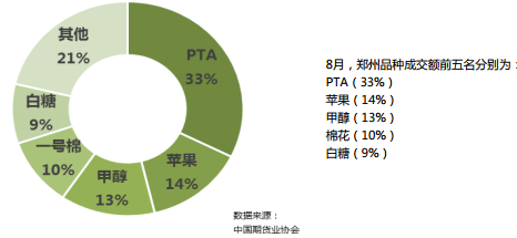 2018年8月全国期货市场交易情况简报