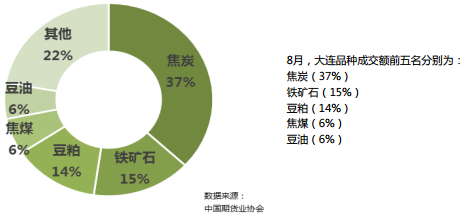 2018年8月全国期货市场交易情况简报