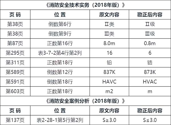 2018年一级注册消防工程师考试教材勘误