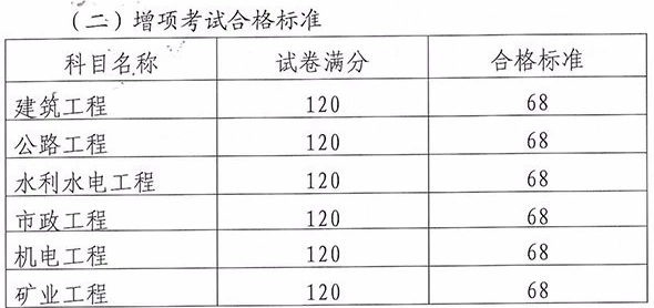 2018年云南二级建造师考试合格分数线9.11公布