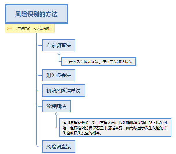 风险识别的方法.png