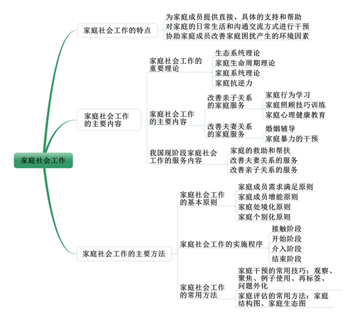 社会工作者《中级社会工作实务》考情分析：第十一章