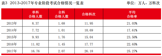 中注协公布:2013至2017年注册会计师考试通过率