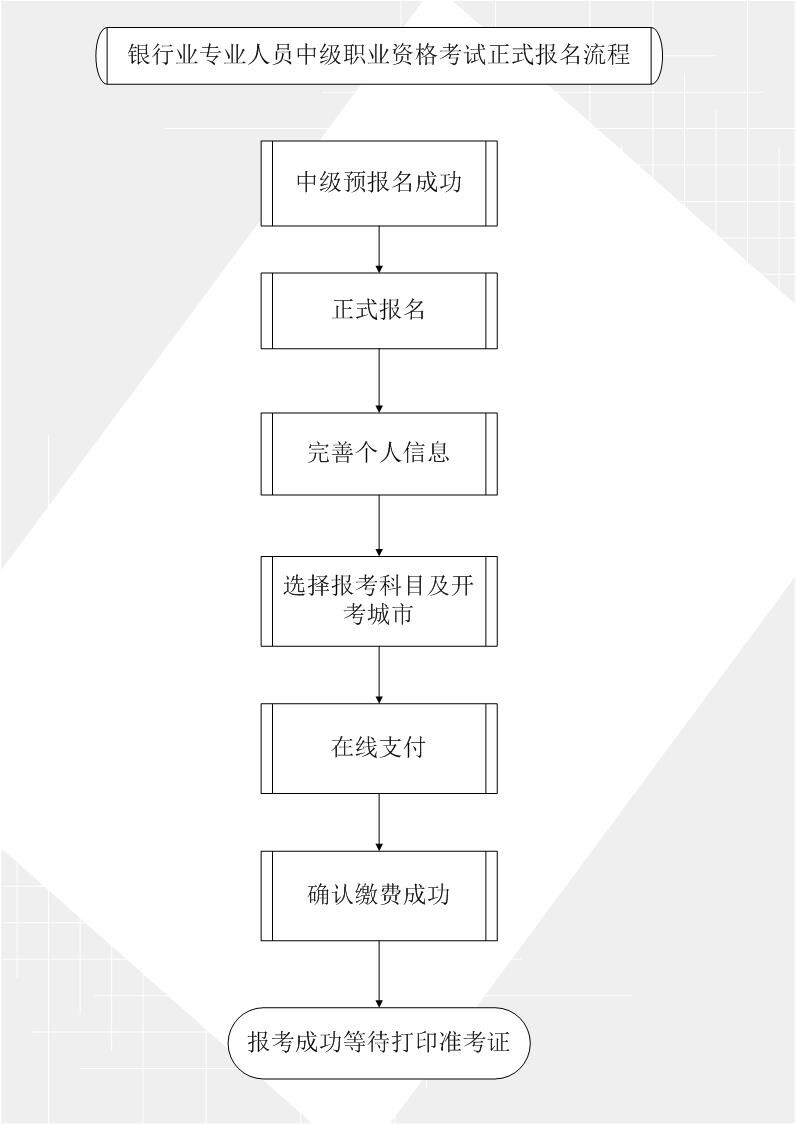 中级银行从业资格考试报名正式报名流程