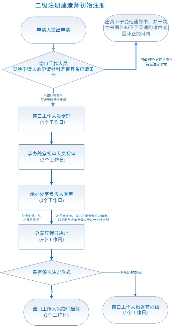 湖南省二级建造师执业资格注册流程及步骤详解