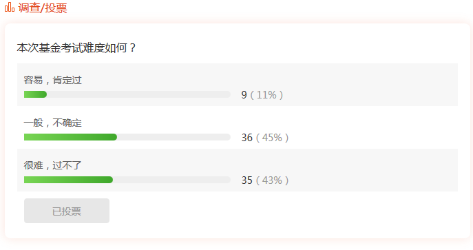2018年9月基金从业考后难度调查：仅11%认为肯定过