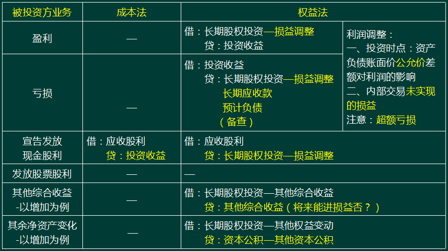 三,长期股权投资核算方法的转换(一)公允价值计量转权益法核算(二)