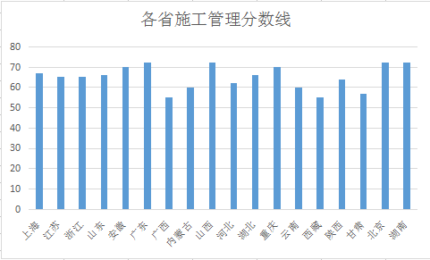 18省二级建造师合格分数线数据横向对比