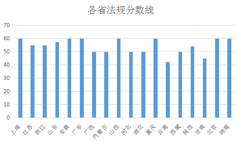 18省二级建造师合格分数线数据横向对比