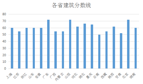 18省二级建造师合格分数线数据横向对比